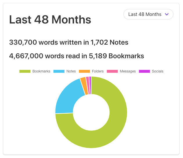 In the last 48 month, I've written over 330k words, and read almost 4.7m words, using the Under Cloud.
